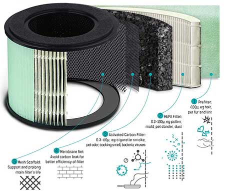 purification system of an air purifier
